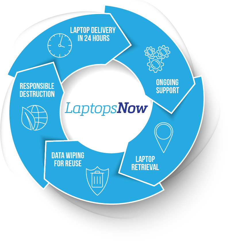LaptopsNow lifecycle: laptop delivery in 24 hours, ongoing support, laptop retrieval, data wiping for reuse, and responsible destruction